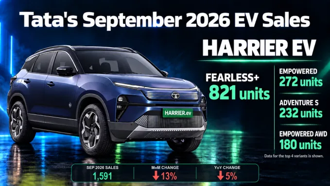 Harrier EV registered 1,591 units and was Tata’s only major EV model to decline on both monthly and annual comparisons.