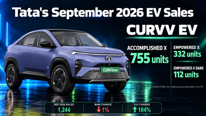 Curvv EV was nearly flat month on month at 1,244 registrations but remained 184% above its September 2025 volume.