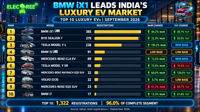 September 2026 ranking of India’s top 10 luxury EVs, led by the BMW iX1 LWB and BYD Sealion 7.