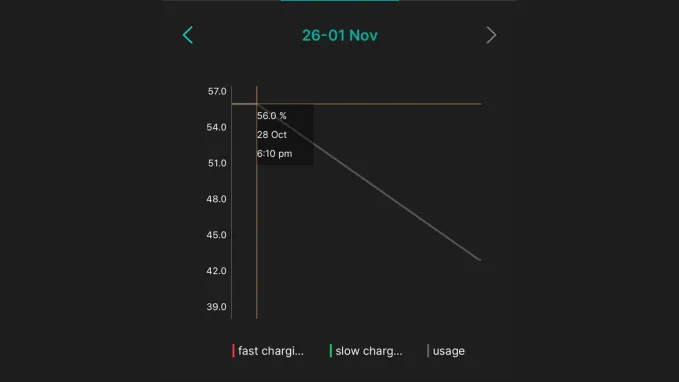 Discharge curve for overnight usage of V2L