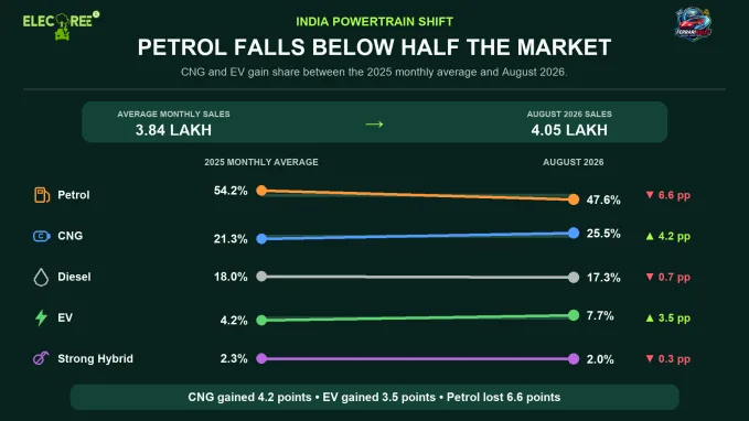 Petrol’s share declined from 54.2% in the 2025 monthly average to 47.6% in August 2026, while CNG and EV shares increased by 4.2 and 3.5 percentage points respectively.