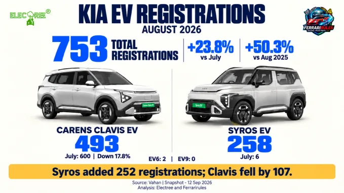 Kia’s August 2026 registrations totalled 753: Clavis 493, Syros 258, EV6 two and EV9 zero.