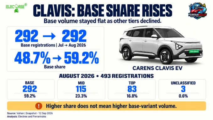 Clavis base-variant registrations stayed at 292 while their share rose from 48.7% in July to 59.2% in August 2026.