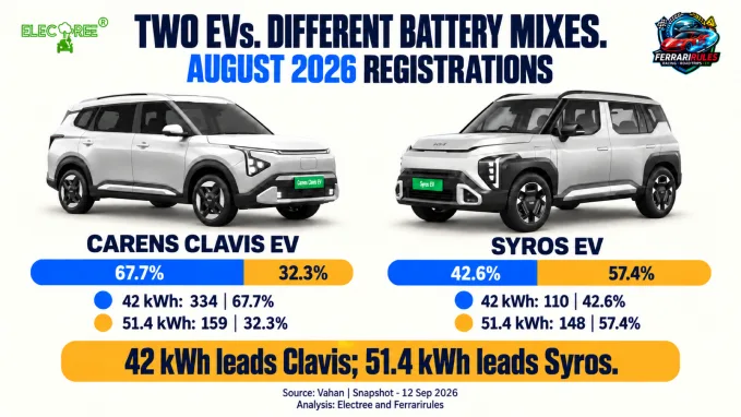 The 42 kWh pack accounted for 67.7% of Clavis registrations, while the 51.4 kWh pack represented 57.4% of Syros registrations in August 2026.