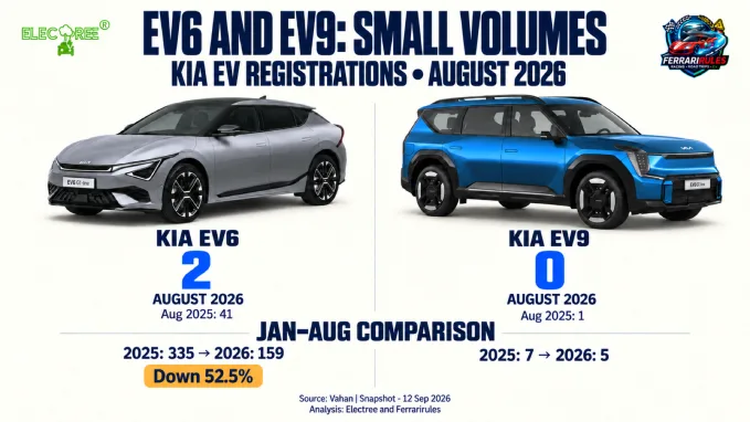 August 2026 registrations were two for EV6 and zero for EV9; January–August totals were 159 and five respectively.