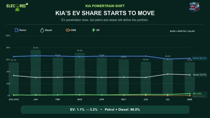 Kia’s EV share increased to 3.2% in August, but petrol and diesel continued to contribute 96.8% of its sales.