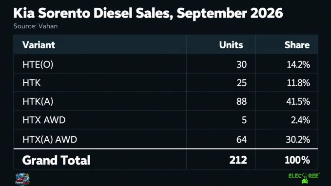 The ADAS equipped HTK variant was the best selling in the Sorento Diesel lineup with 88 units.