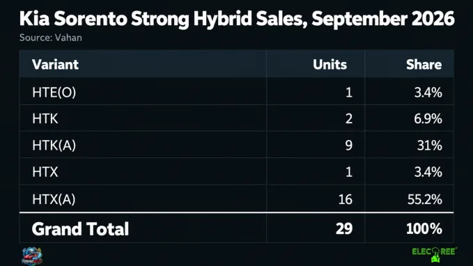 Kia Sorento strong hybrid sold a total of 29 units in September 2026. HTX (A) was the best selling variant with 16 units.