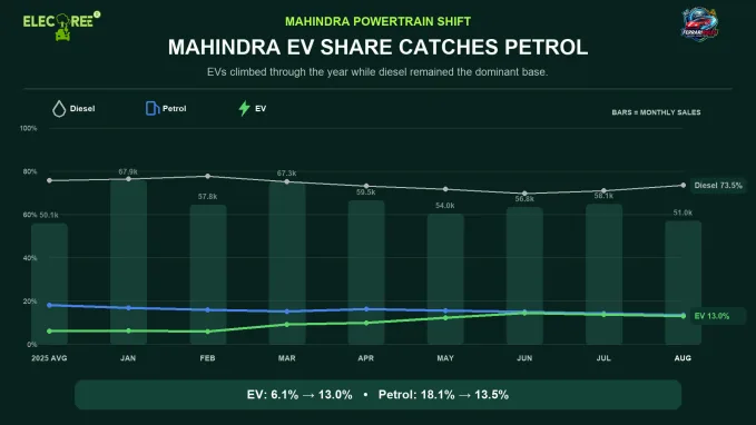 Mahindra’s EV share more than doubled from 6.1% to 13%, nearly matching petrol at 13.5%, while diesel remained dominant.