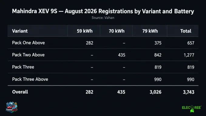 Mahindra XEV 9S led August sales with 3,743 units. Pack Two Above was the highest selling variant whereas the Pack Three Above 79 kWh was best selling trim.