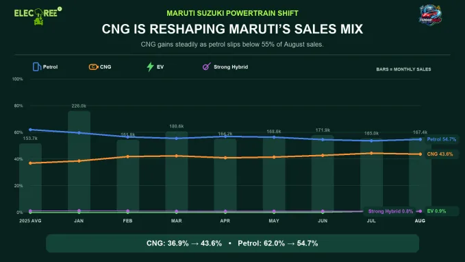 CNG’s contribution to Maruti Suzuki sales rose from 36.9% in the 2025 monthly average to 43.6% in August 2026, while petrol’s share fell below 55%.