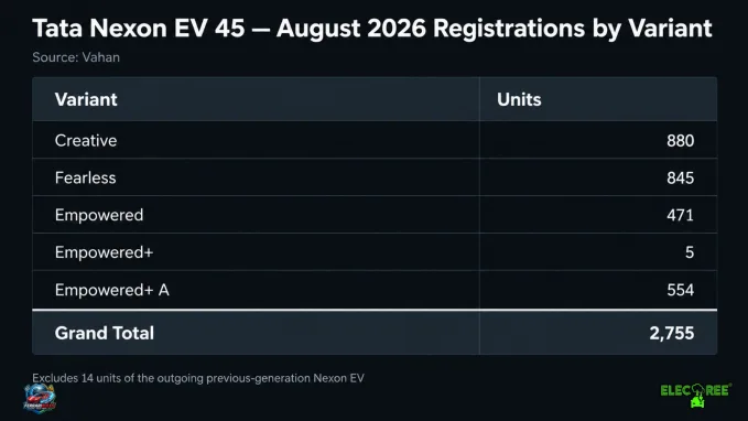 Tata Nexon EV sold 2,769 units in August 2026.