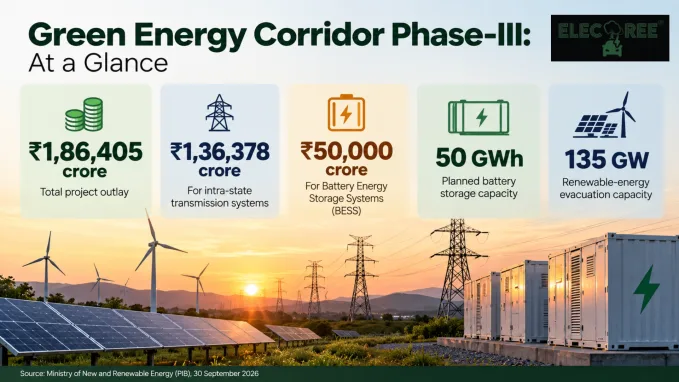 GEC-III will invest ₹1.86 lakh crore in renewable-energy transmission and 50 GWh of battery storage, supporting up to 135 GW of renewable power.