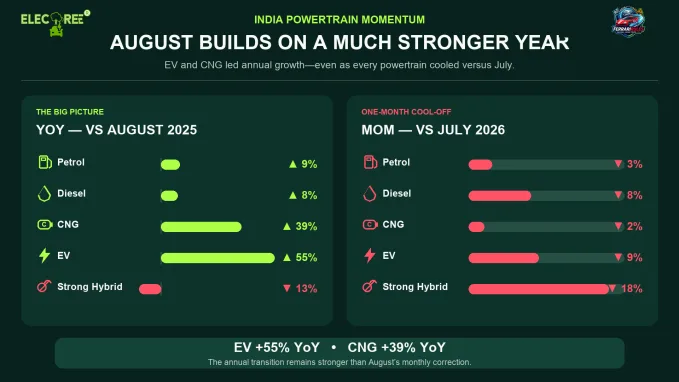 Every powertrain declined month on month in August, but EV sales grew 55%, and CNG sales increased 39% compared with August 2025.