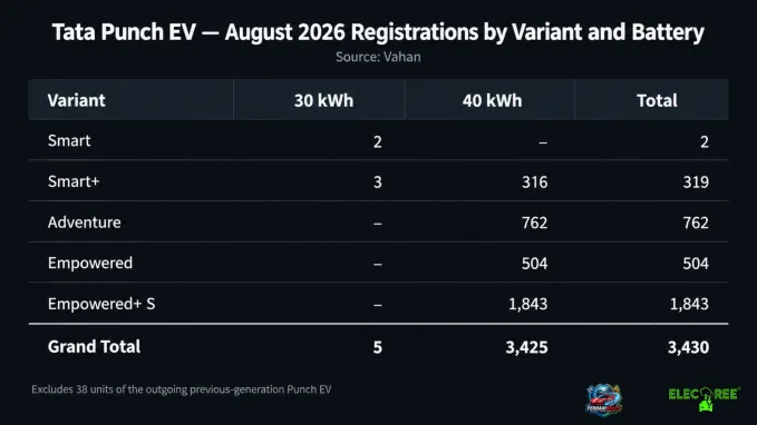 Tata Punch EV claimed second spot in EV retail sales with 3,430 units. Empowered+ S is the best selling variant with 1,843 units.