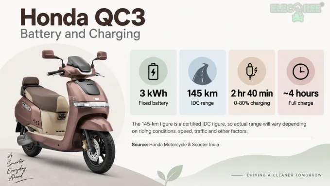 Honda QC3’s 3 kWh battery, 145 km IDC range and charging times at a glance.