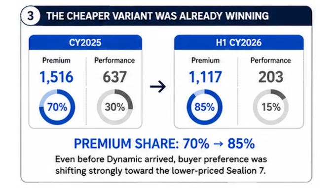 Variant share Premium vs Performance