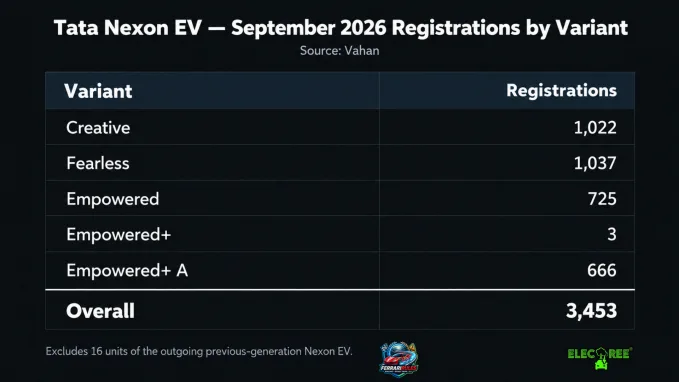Tata Nexon EV replaced MG Windsor in top 3 retail sales for September with 3,469 units. Fearless was the best selling variant with 1,037 units.