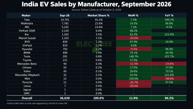 OEM wise ranking of EV sales. The top 3 - Tata, Mahindraand MG hold over 77% market share.