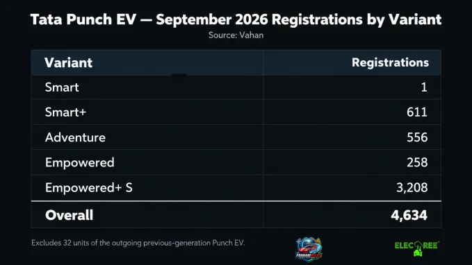 Tata Punch EV led September retail sales with 4,666 units. Empowered+ S was the best selling variant with 3,208 units.