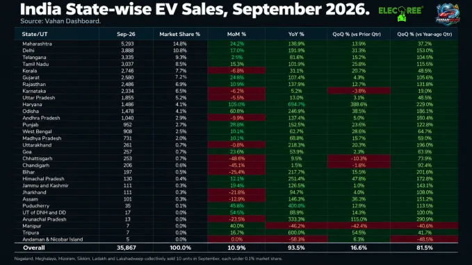 State wise sales of 4W EVs in India - September 2026