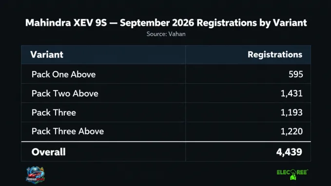 Mahindra XEV 9S sold 4,439 units to come in second position. Pack Two Above sold 1,431 units to remain as the best selling variant.