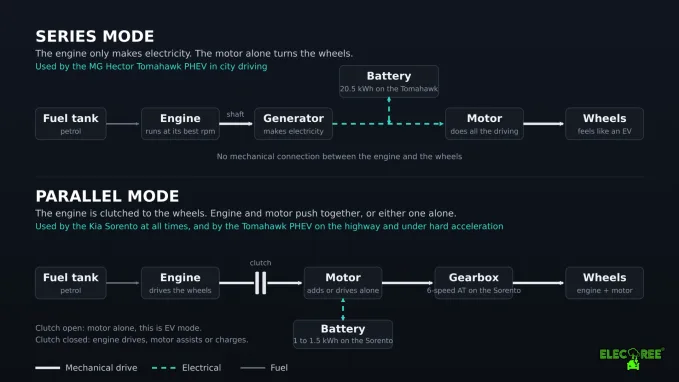 In series mode the engine is deplyed to serve the motor/generator. In Parallel mode, the engine helps to power the wheels directly.