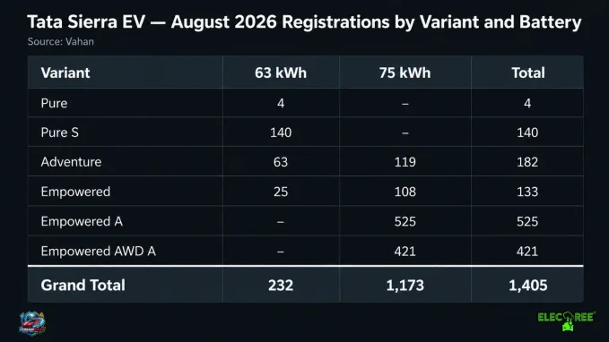 Sierra EV is gaining traction. It recorded 1,405 sales dominated by the 75 kWh battery pack.