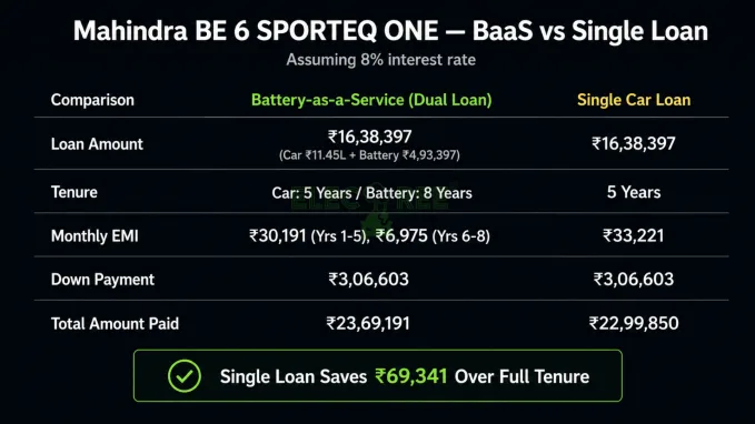 Single loan for the Mahindra SPORTEQ One saves user ₹69,341 compared to Battery as a Service option. Table Generated using AI.