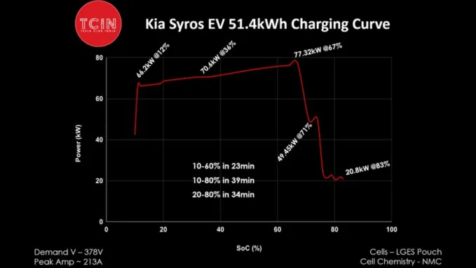 Syros EV achieves a peak charging speed of 77.32 kW. Image Credit: Tesla Club India via X