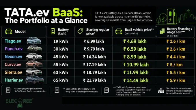 TATA's BaaS portfolio covers six EVs, with separate vehicle prices and battery financing/usage costs across the range.