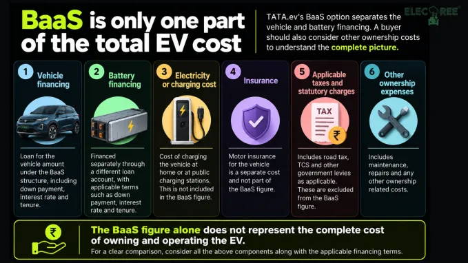 BaaS is only one part of an EV's ownership cost, with buyers also needing to account for charging, insurance, taxes and other expenses.