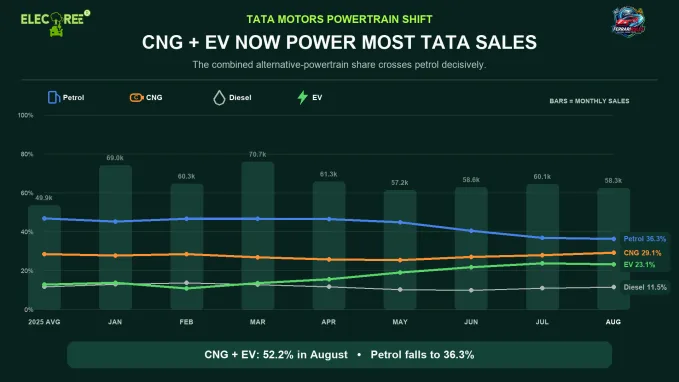 CNG and electric vehicles together accounted for 52.2% of Tata Motors sales in August 2026, comfortably exceeding petrol’s 36.3% share.