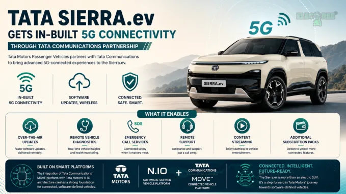 Tata Sierra.ev is set to feature in-built 5G connectivity through Tata Communications’ MOVE platform, enabling a range of connected vehicle services.