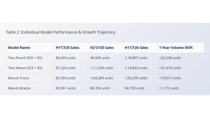 While the Brezza's sales stagnated, both the Punch and Nexon experienced massive growth.