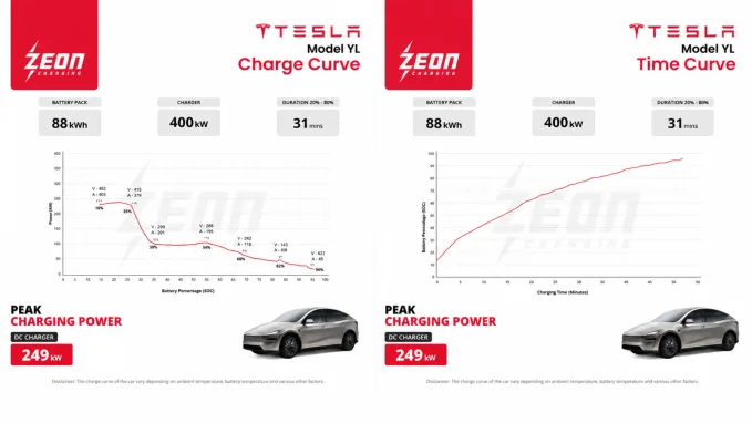 Tesla Model Y L charges from 20%-80% in 31 minutes. Image Credit: Zeon Charging via X