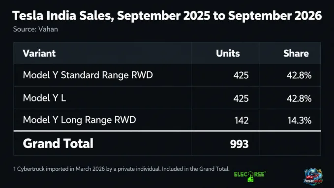 Tesla Model Y L has equalled the sales of Model Y SR in just 4 months.