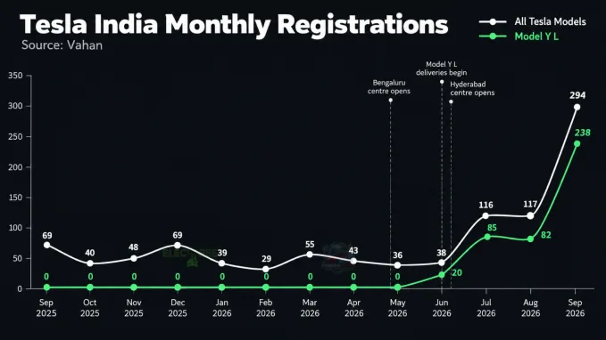 Tesla sales picked post June 2026 when Model Y L deliveries began