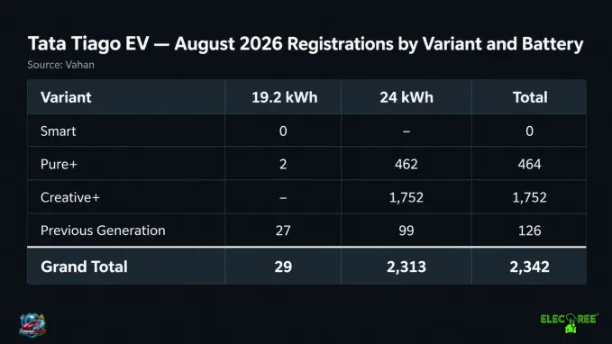 Tiago EV's sales are led by the Creative+ variant.