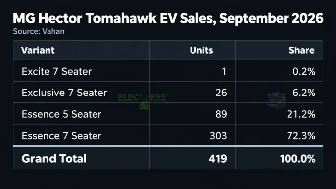 MG's new entrant Hector Tomahawk EV's first month performnace was below expectations with 419 units.