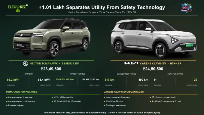 The Hector Tomahawk Essence EV and Carens Clavis EV HTX+ ER are ₹1,00,700 apart. Tomahawk offers stronger EV hardware, powered comfort features and V2V/V2H capability, while the Carens brings a wider ADAS suite, faster AC charging and practical packaging. Both offer V2L.