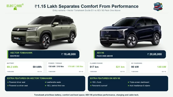 The Tomahawk Excite EV prioritises battery capacity, seating comfort and boot space, while the XEV 9S Pack One Above offers stronger performance, faster charging and additional cabin technology.