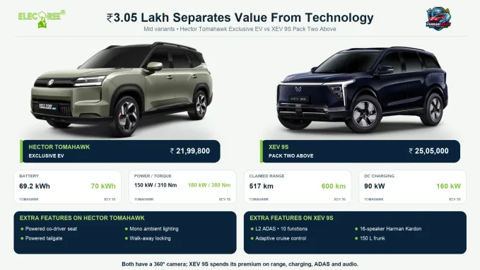 A ₹3.05 lakh price difference separates the Tomahawk Exclusive EV and XEV 9S Pack Two Above. Both offer a 360-degree camera, but their remaining feature priorities differ.