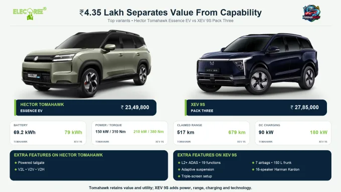 The Tomahawk Essence EV focuses on value and utility, while the XEV 9S Pack Three uses its higher price for more power, range, charging capability and technology.