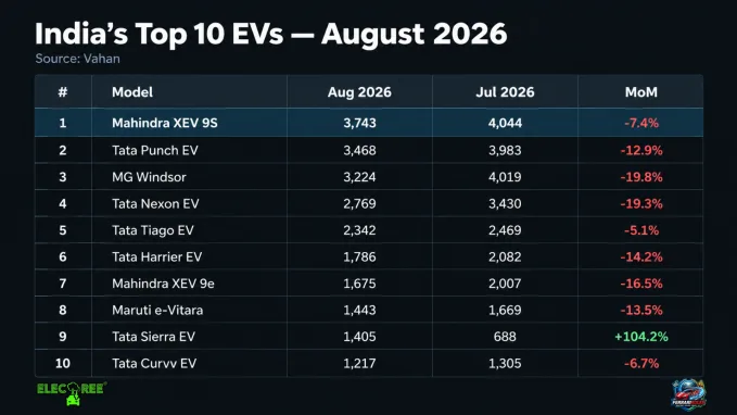 Top 10 EV model retail sales in August 2026. MG Windsor had the steepest decline with 19.8%.