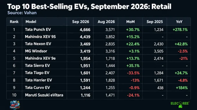 Punch EV tops September 2026 retail EV sales ranking.