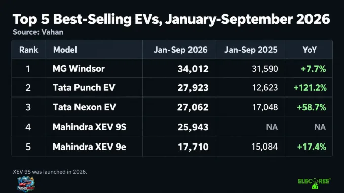 MG Windsor leads the year-to-date EV retail sales with 34,012 units sold from January to September 2026