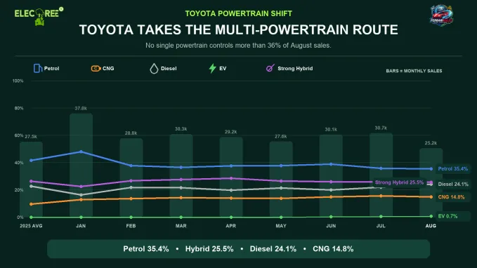 Toyota maintained the most diversified powertrain portfolio, with petrol, strong hybrid, diesel and CNG each making a meaningful contribution to August sales.