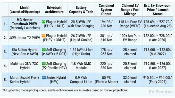 5 Strong Hybrid & PHEV SUVs that might be on their way to India (2026–2027) - Image 2