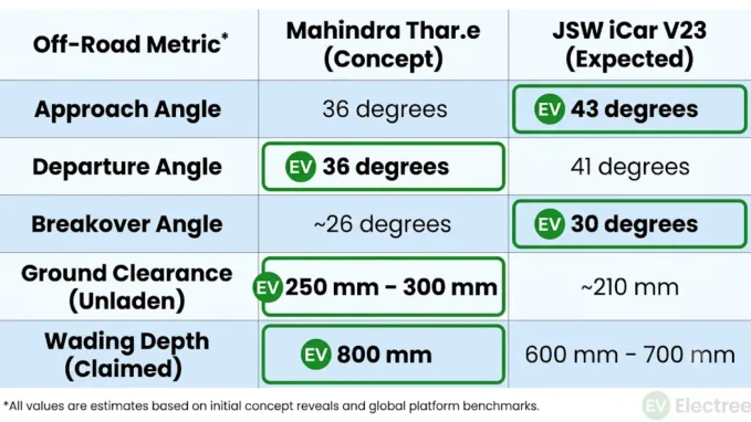 Mahindra Thar.e vs JSW iCar V23 : Electric 4x4 Comparison - Image 1